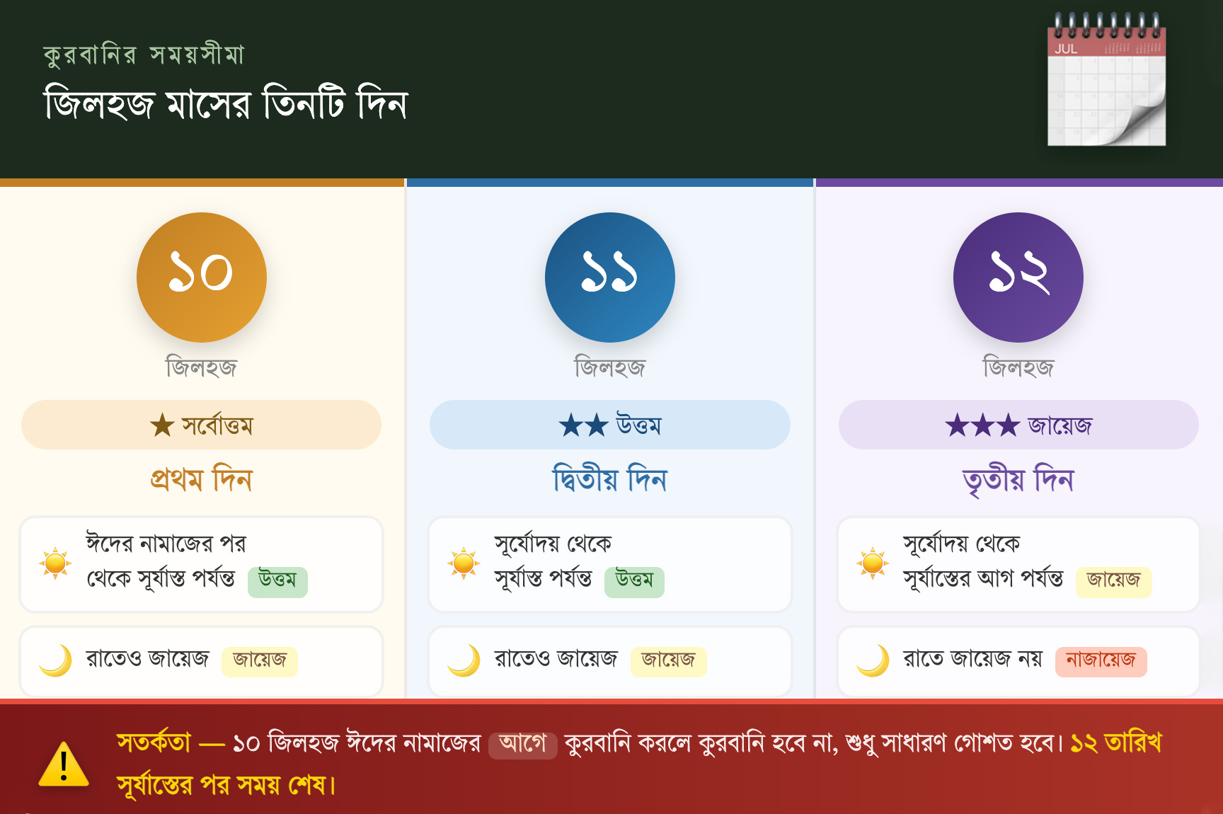 কুরবানির সময়সীমা